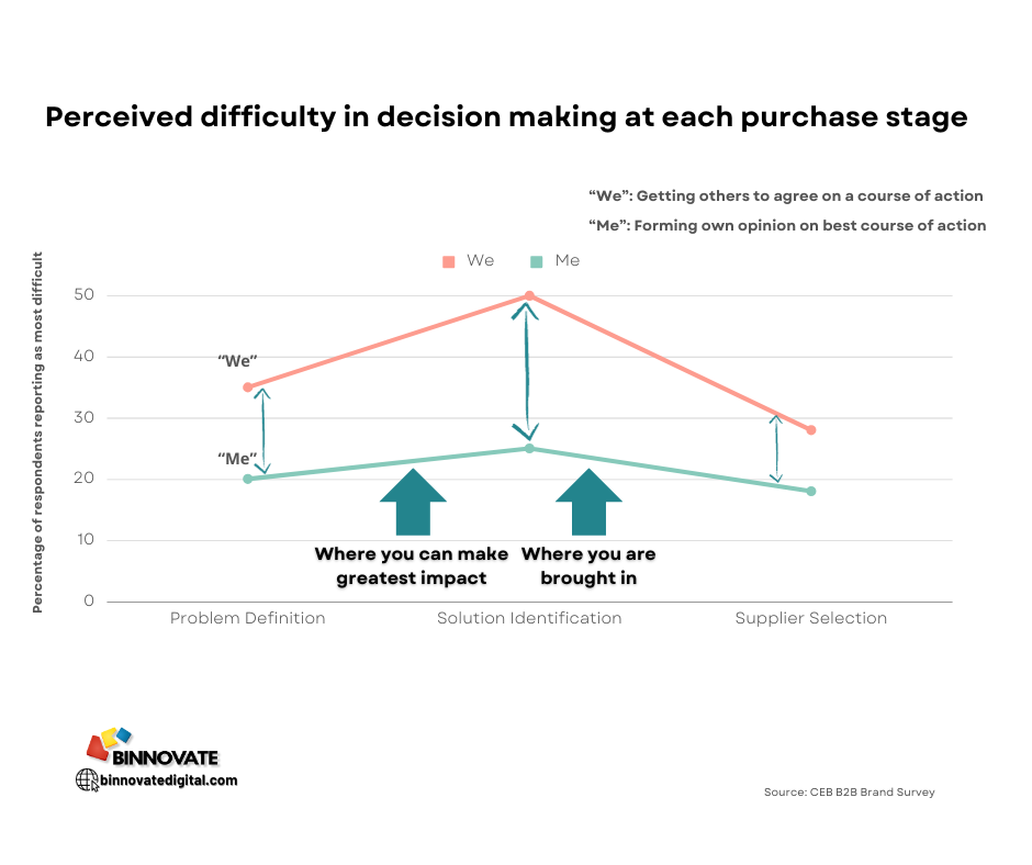 buyer decision-making